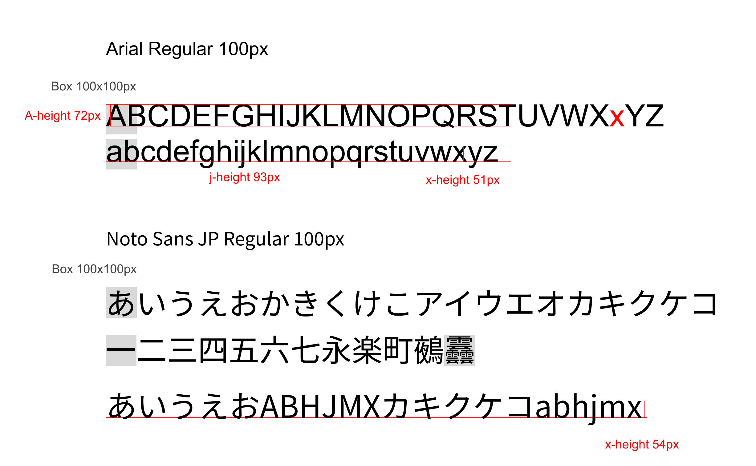 Arial Regular（100px）とNoto Sans JP Regular（100px）のフォントの文字の高さを示している。