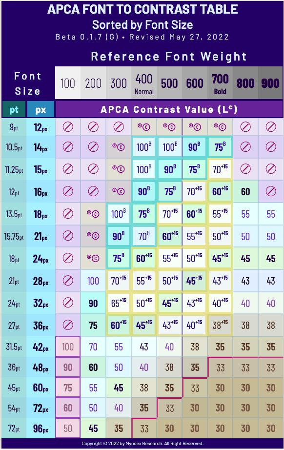 フォントサイズの値（12pから96px）を行見出しとし、フォントウェイトの値（100から900）を列見出しとして、APCAのコントラストの値を示している。