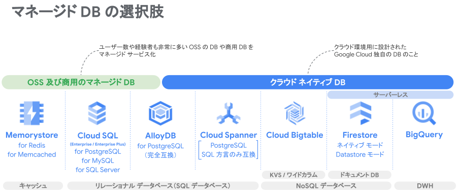 図：マネージドDBの選択肢