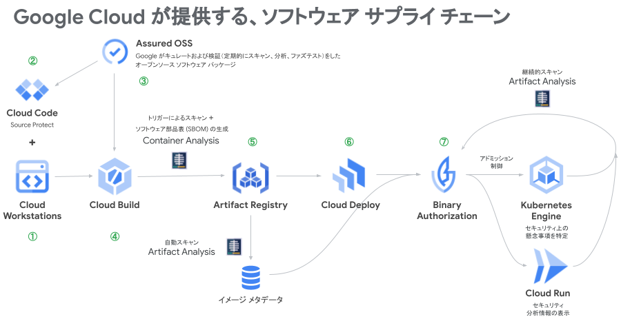 図：Google Cloudが提供する、ソフトウェアサプライチェーン