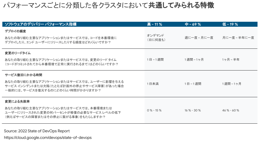 図：State of DevOps 2022