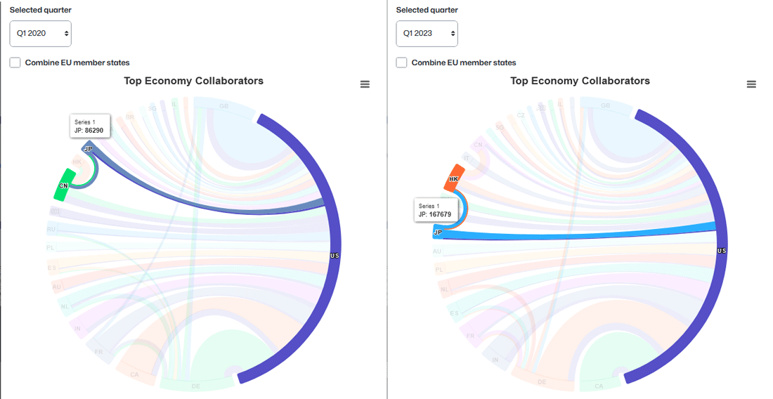 GitHub Innovation Graphサイトから「Economy collaborators（経済的な関係）」のイメージ