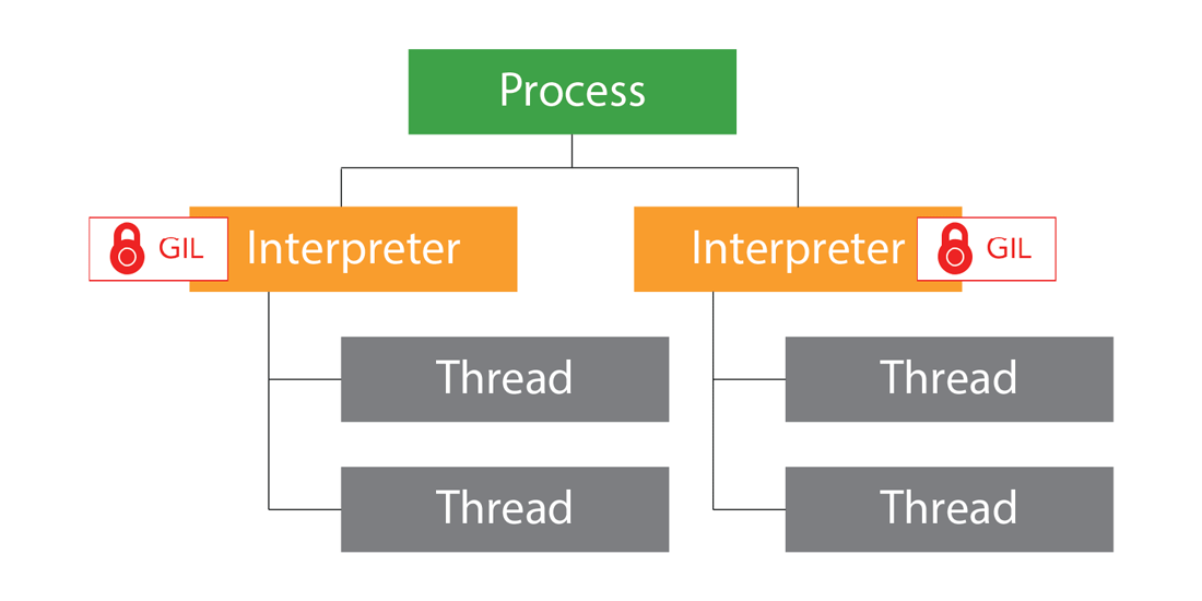 Python 3.12 sub-interpreters導入後のアーキテクチャ
