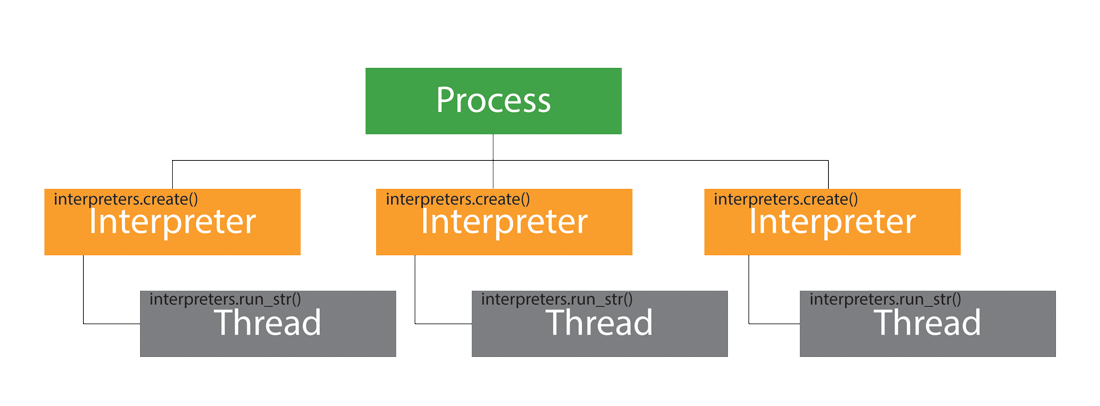 sub-interpretesとthreadingモジュールの実行イメージ