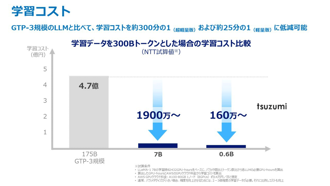 tsuzumiとGPT-3の学習コスト比較