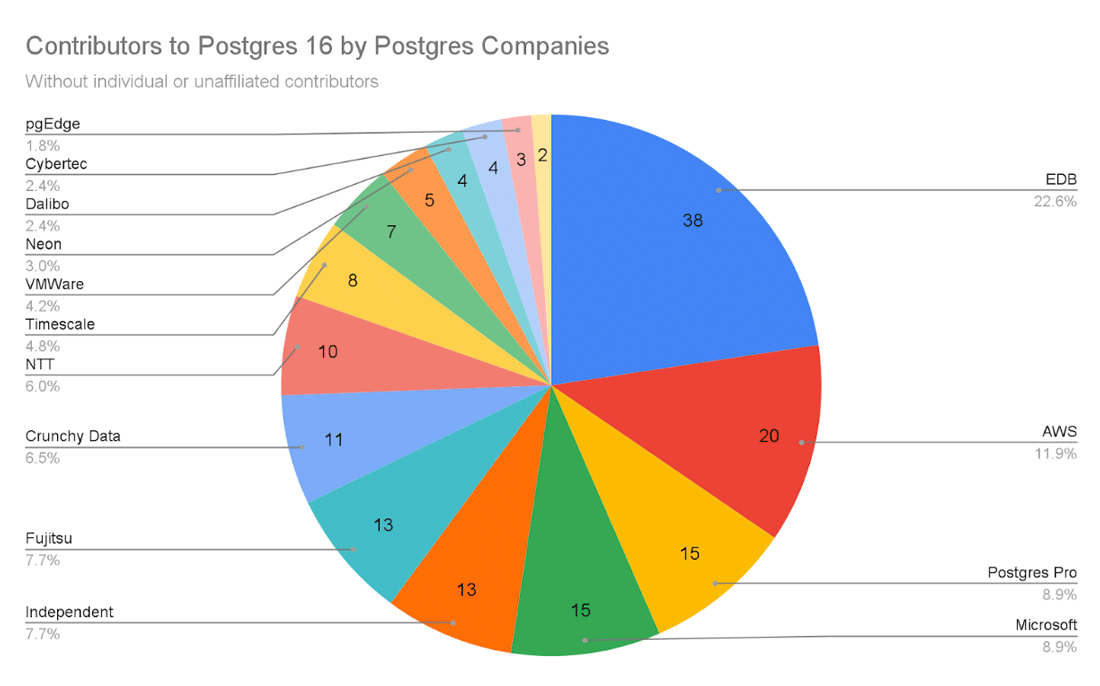 PostgreSQL 16貢献者数の企業別ランキング