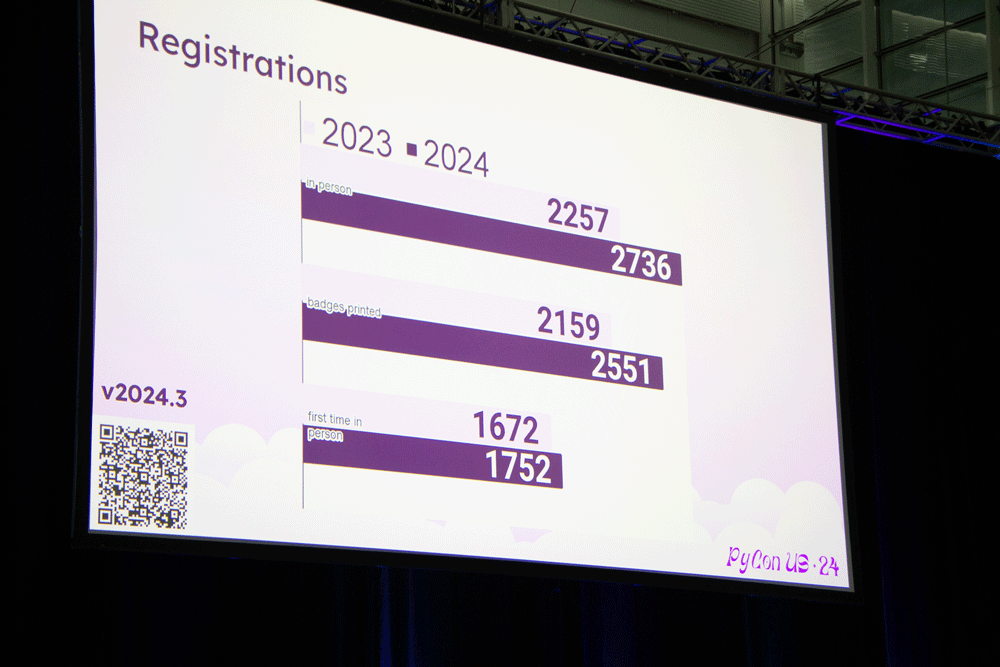 PyCon US 2024の参加者数