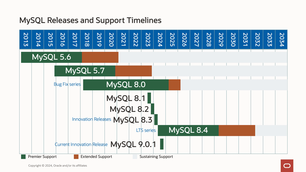 MySQLの各バージョンのサポート期間