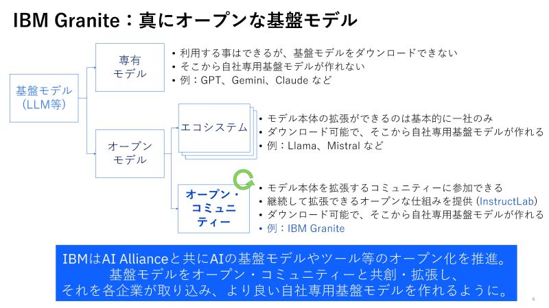 図1　出典：日本IBM