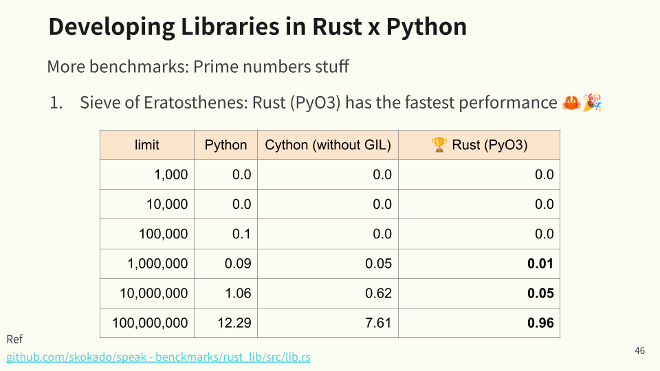 エラトステネスの篩：Rustが最も高速だった