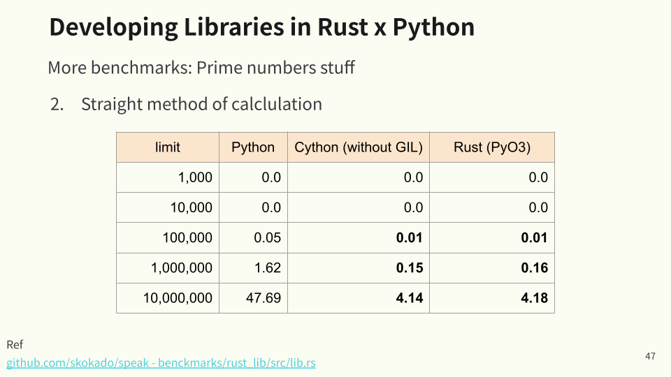 愚直に素数を求める例：Cython（c++）とほぼ同じパフォーマンスだった