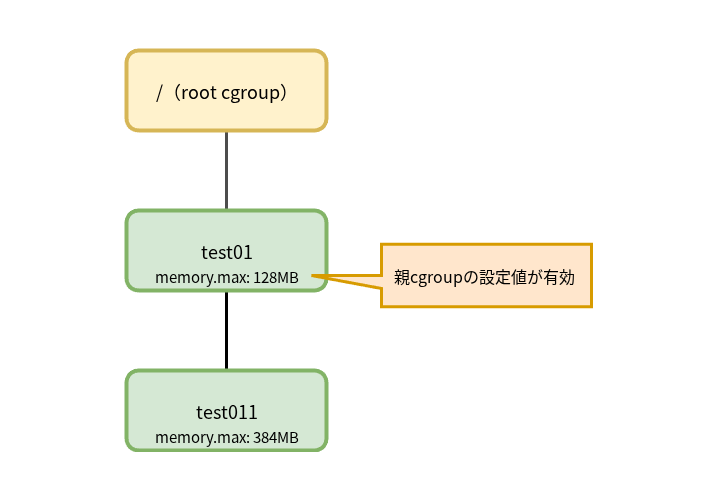 親cgroupのメモリ制限値より、子cgroupのメモリ制限値が大きい場合