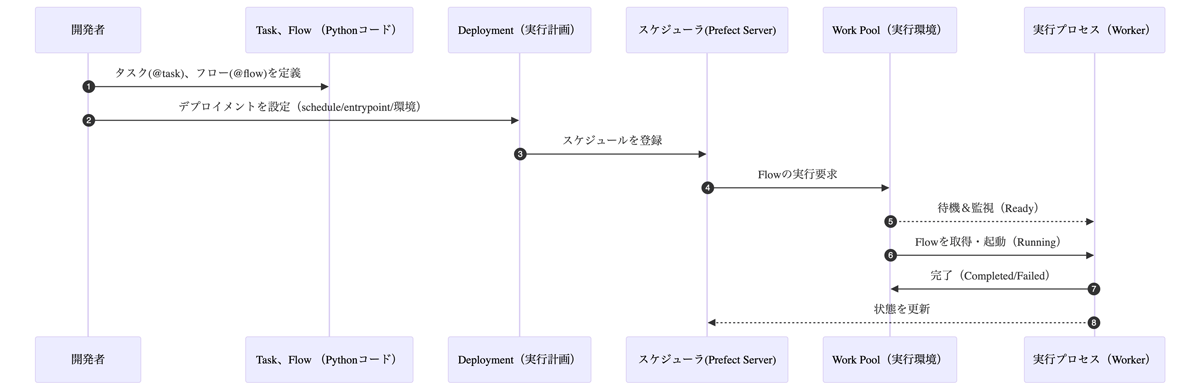 Prefectでスクリプトが実行されるまでの流れ
