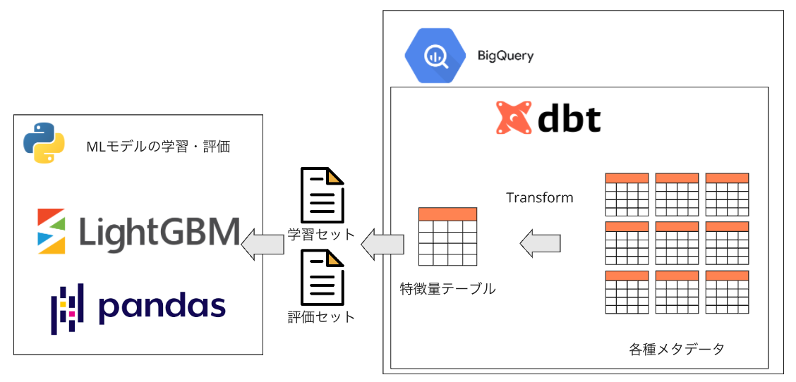 図5　ML学習の構成