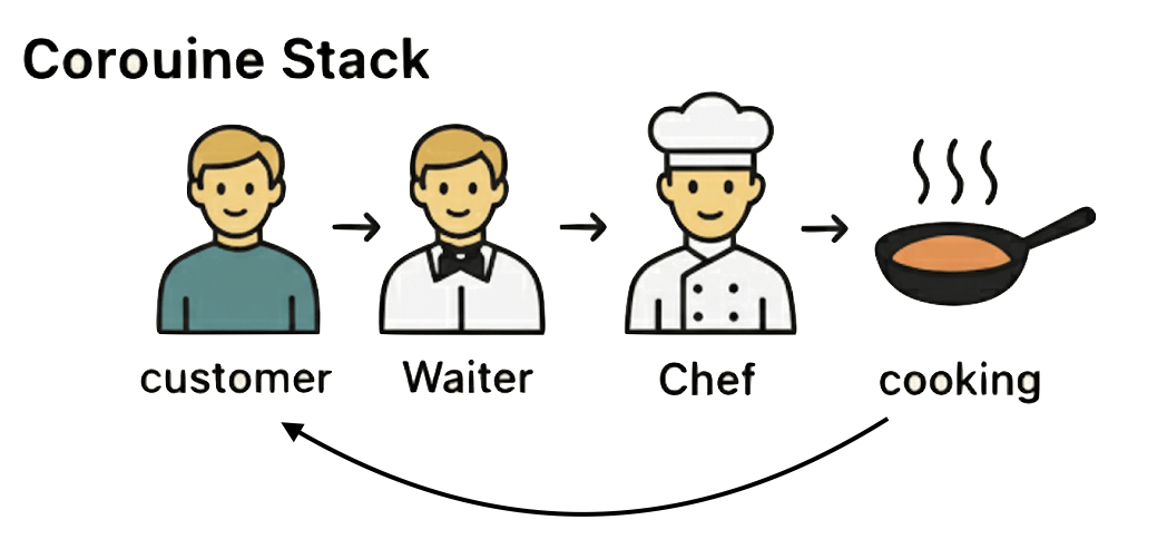 「coroutine stack」でわかるタスクの流れ