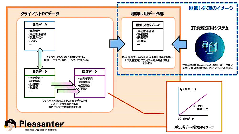 プリザンターを使ったデータ活用事例でのデータ連係図
