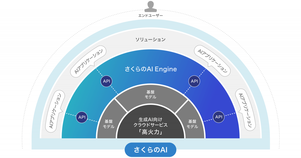 「さくらのAI」