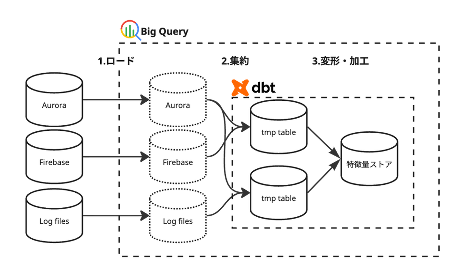 図3 BigQuery+dbtによる特徴量ストアの構築