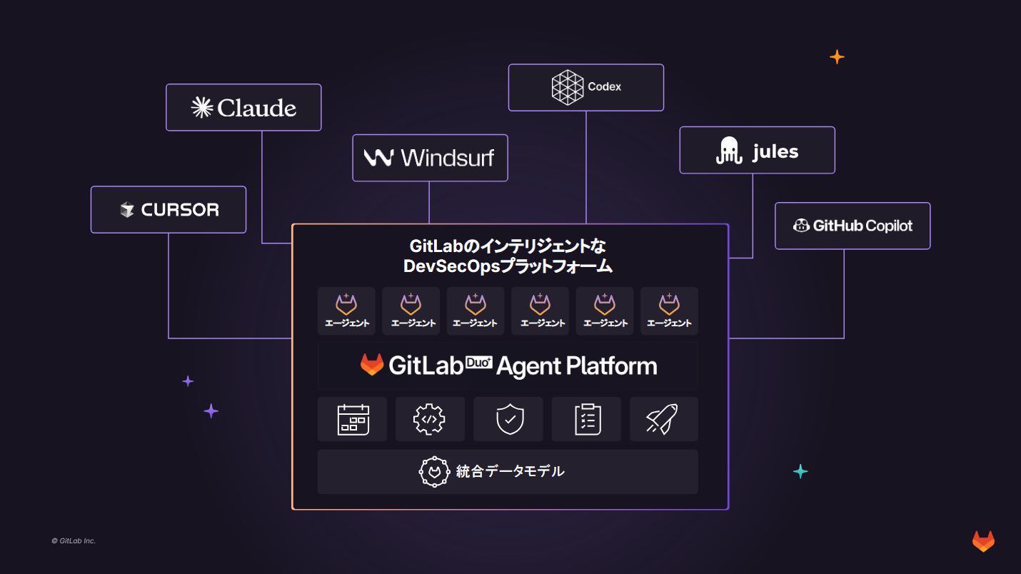 GitLab Duo Agent Platformのイメージ。さまざまなツールとも接続できる