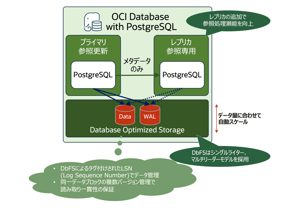 OCI PostgreSQLのアーキテクチャ概要