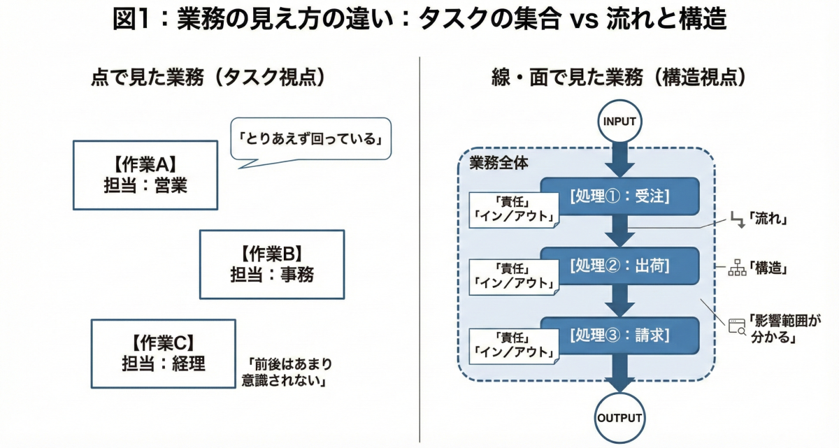 図1 業務の見え方の違い：タスクの集合 vs 流れと構造