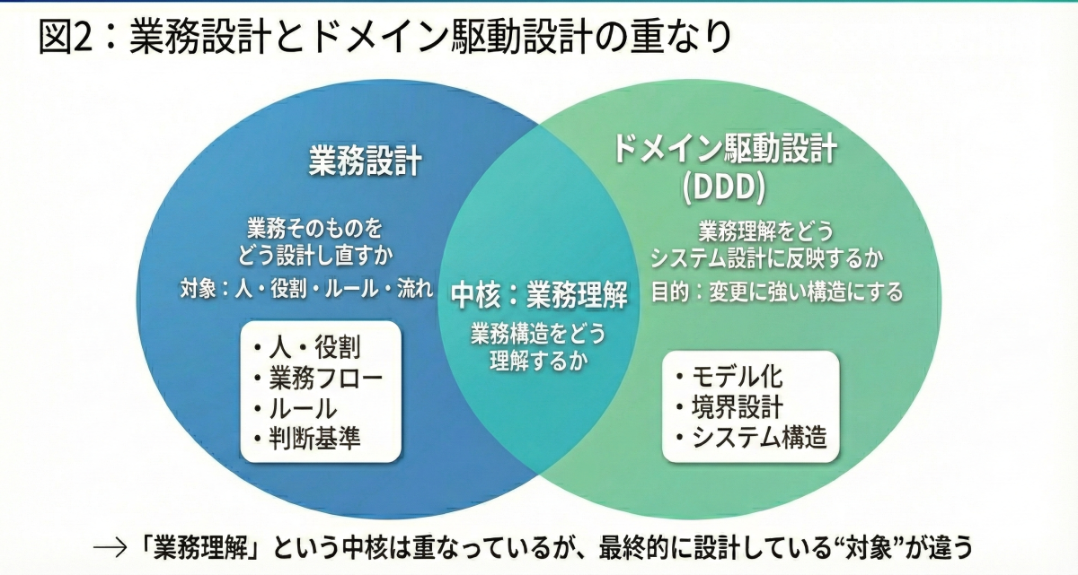 図2 業務設計とドメイン駆動設計の重なり