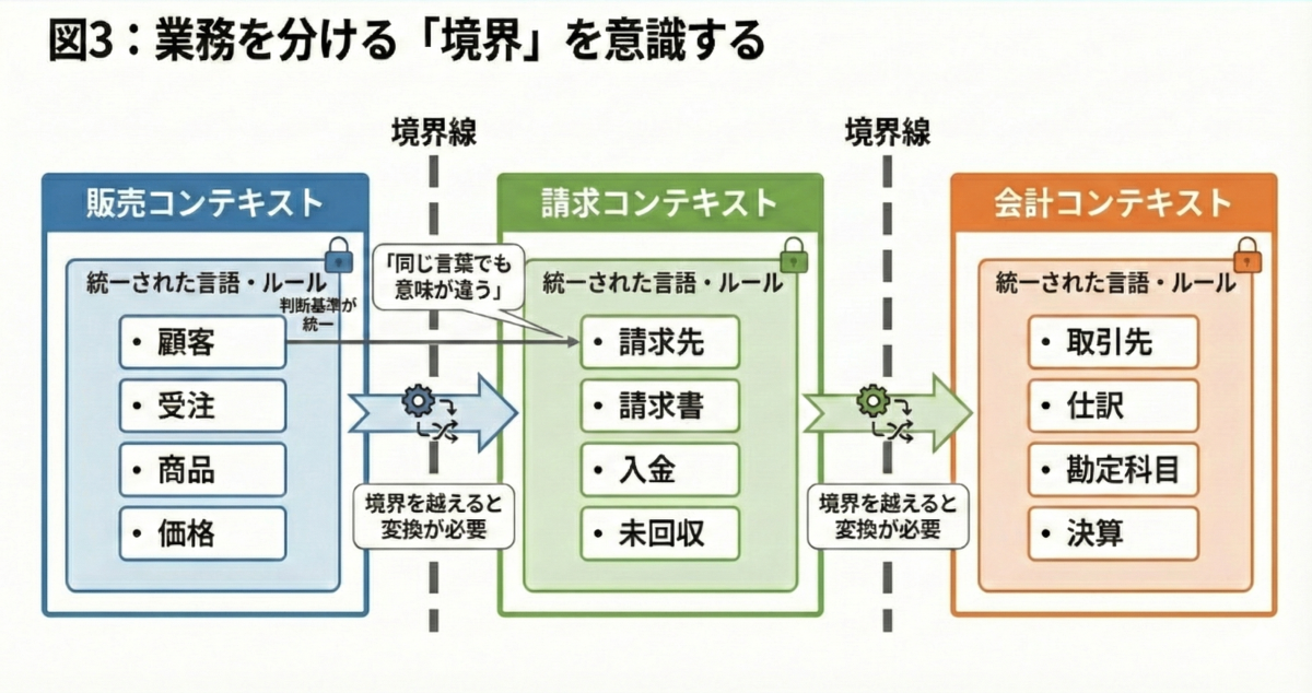 図3 業務を分ける「境界」を意識する