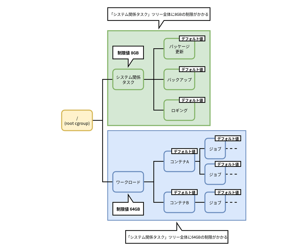 サブツリー全体に対する制限