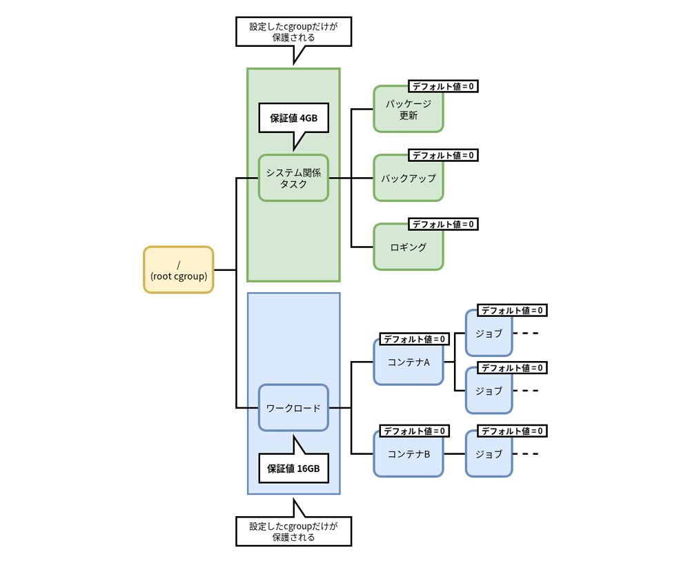 サブツリー全体に対する保護（カーネルデフォルト）