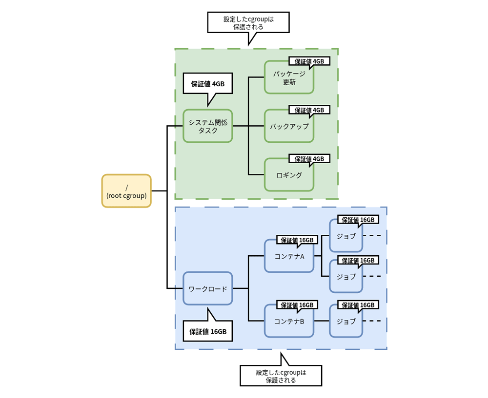 サブツリー全体を保護したい場合（不適切な設定例）