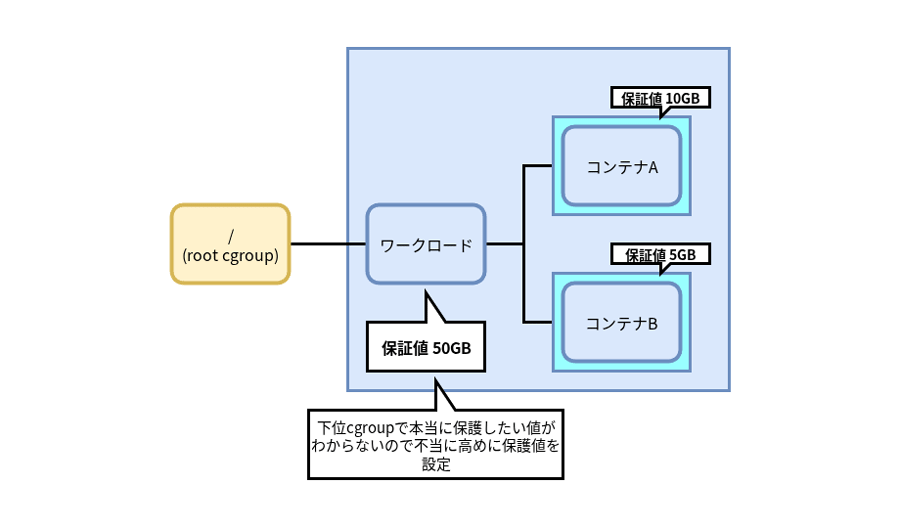 下位cgroupで必要なメモリがわからないため上位cgroupで高い保証値を設定する