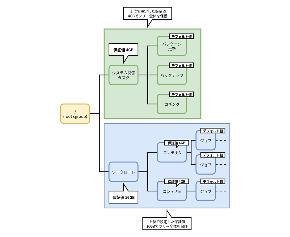 memory_recursiveprotオプションを指定した場合