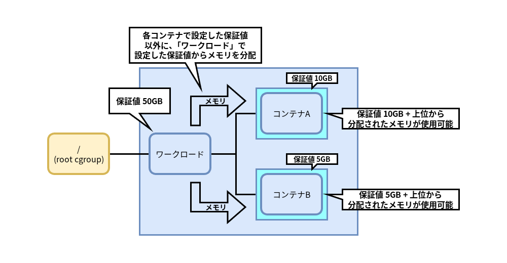 memory_recursiveprotオプションでメモリが分配される様子