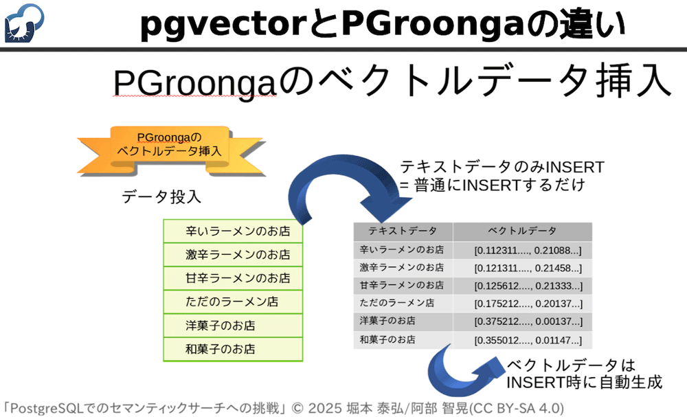 PGroongaのベクトルデータ挿入
