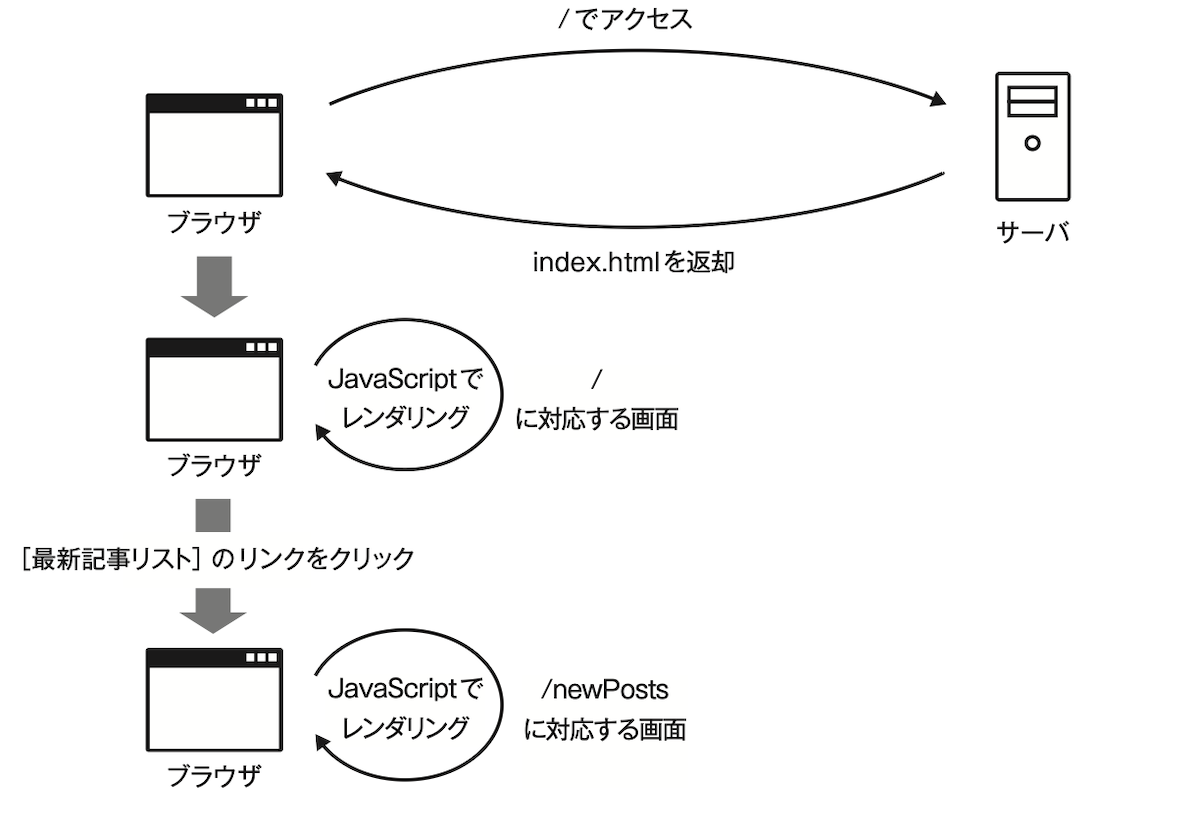 図2