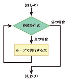 図6.3　while文の動作