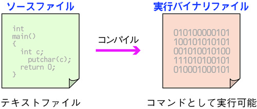 図1.2　コンパイラ型言語