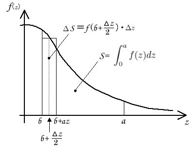 図55.3　標準正規分布の確率密度関数を数値積分する