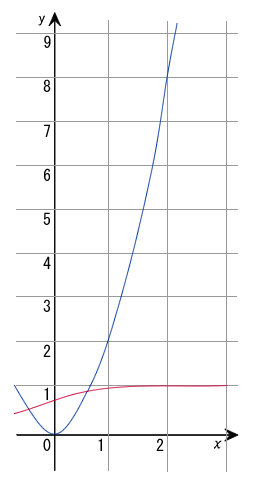 図71.1　今回の問題の関数のグラフ