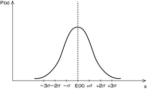 図52.2　何ほぼ山形の確率分布の例