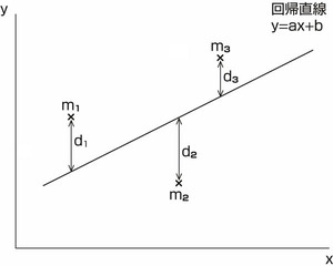 図60.1　 回帰直線と測定値の差