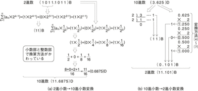 図6.3　2進小数←→10進小数変換