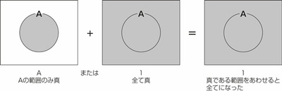 図23.2　論理式をベン図で示す2.