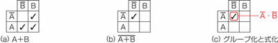 図25.3　カルノー図で式変形3.