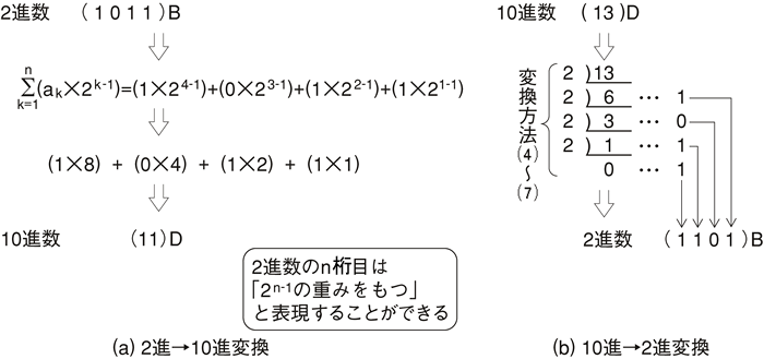 図6.2　2進←→10進変換