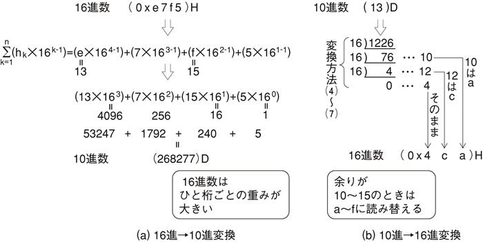 図6.4　10進←→16進変換の筆算