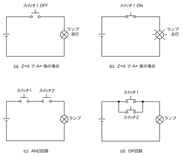 図16.1　スイッチとランプを使った論理の説明
