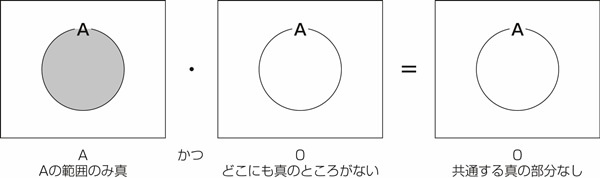 図23.1　論理式をベン図で示す1.