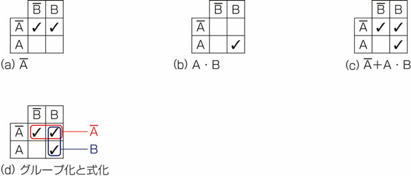 図25.1　カルノー図で式変形1.