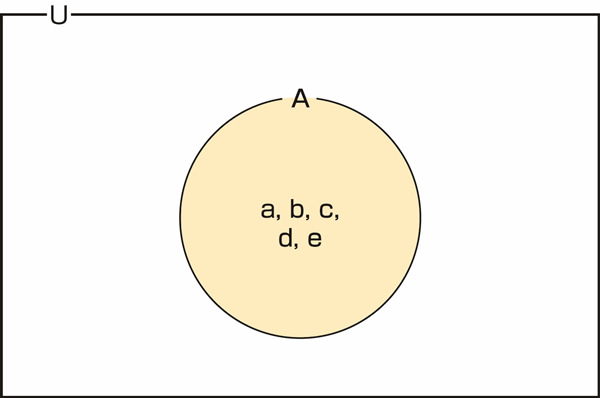 図30.2　集合と要素の図示例　その1